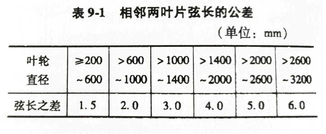 相鄰兩葉片弦長的公差