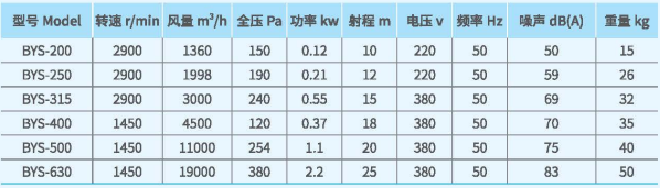 BYS射流風(fēng)機(jī)系列技術(shù)性能參數(shù)