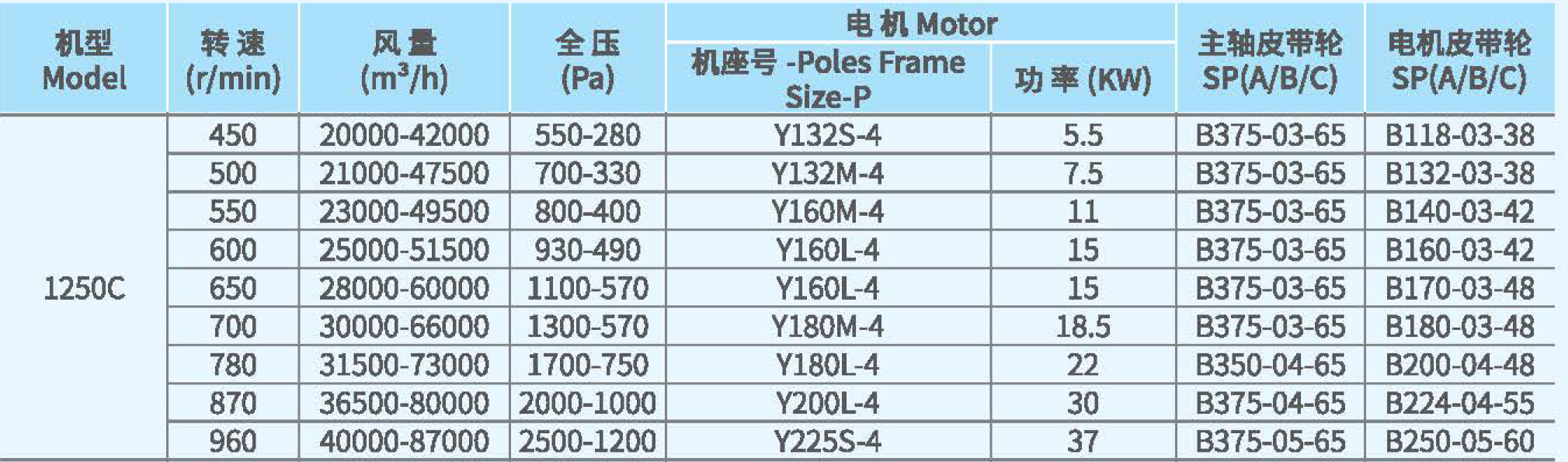 XFB1250不銹鋼離心風機參數(shù)